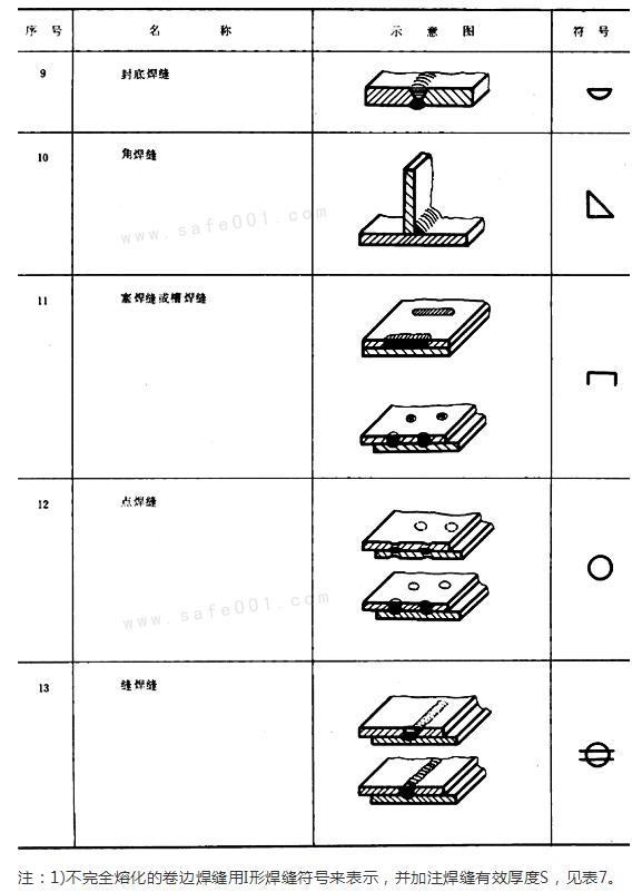 焊缝符号表示法_焊工资讯_★★广西正规低压高压电工